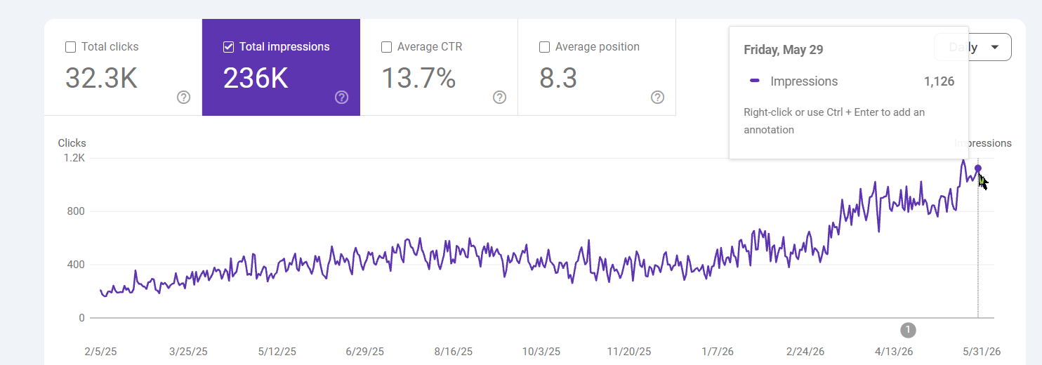 Google Search Console for client site A: impressions growing to 236 thousand