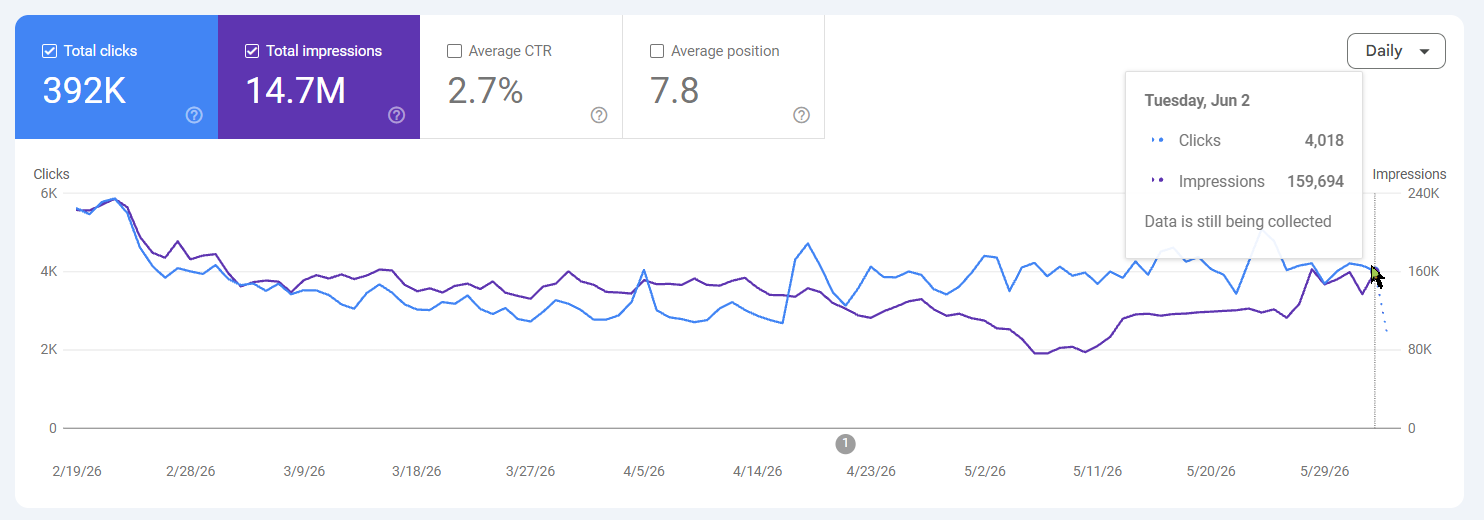 Google Search Console for client site C: steady growth
